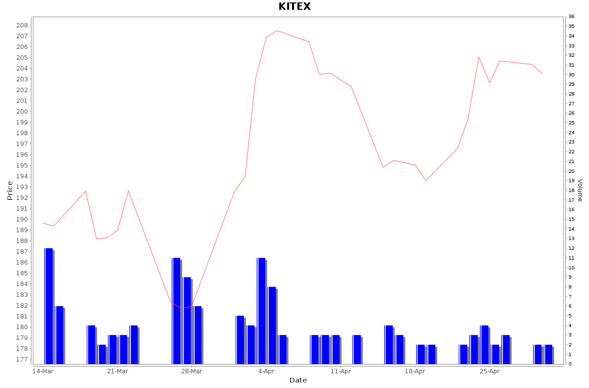 KITEX Daily Price Chart NSE Today